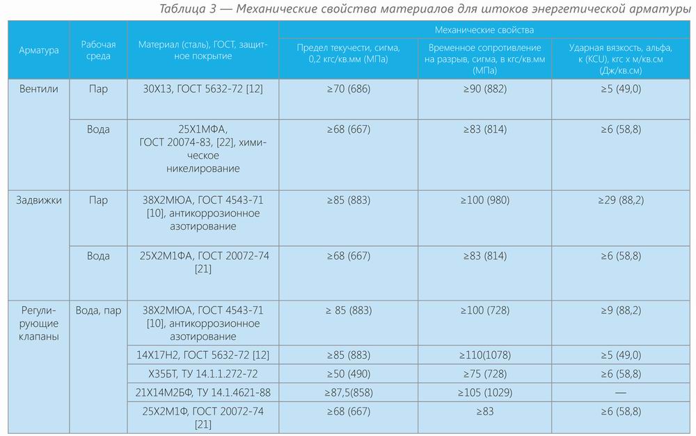 Прогноз развития конструктивных решений в арматуре - Изображение