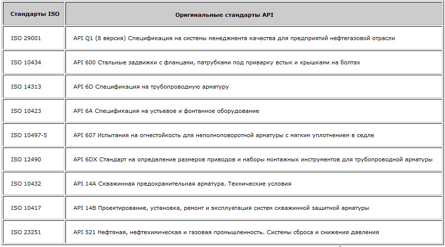 Стандарты API - инструмент для Российских арматуростроителей - Изображение
