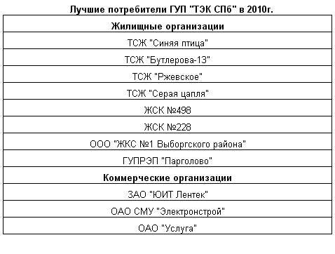 ТЭК Санкт-Петербурга вручил лучшим “Золотые вентиля" - Изображение