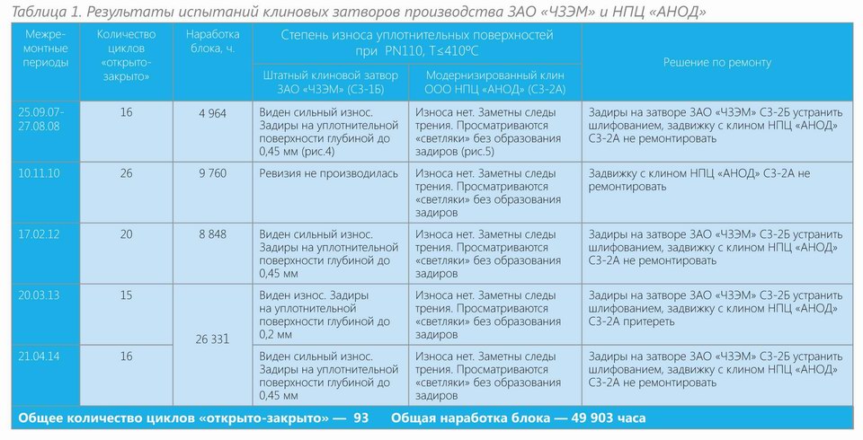 Затраты на содержание  задвижки ЗАО «ЧЗЭМ»«881-150-Э» - Изображение