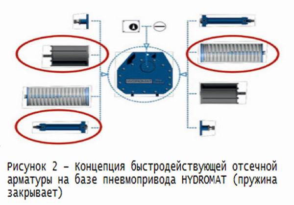 Концептуальные решения быстродействующих запорных заслонок - Изображение