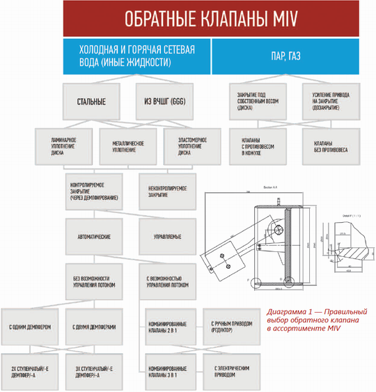 Разновидности обратных клапанов MIV - Изображение