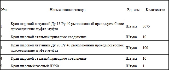 Список закупок «Газпрома» обновлен тендером на поставку латунных шаровых кранов