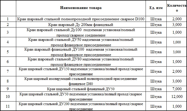 «Газпром газораспределение Вологда» закупает трубопроводную арматуру