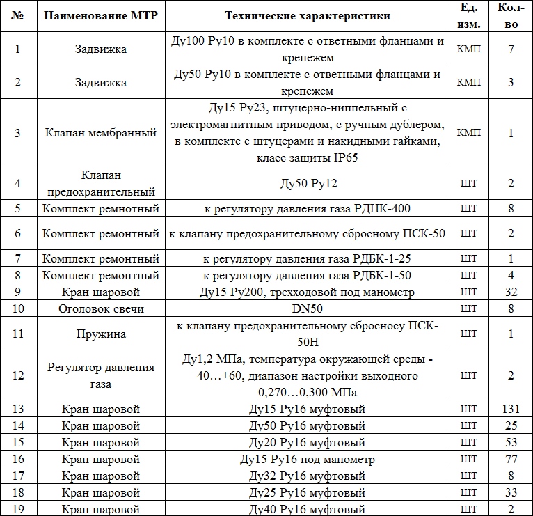 «Газпром трансгаз Екатеринбург» опубликовал закупку трубопроводной арматуры