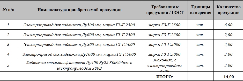 «ТГК-14» опубликовала новую закупку запорной арматуры