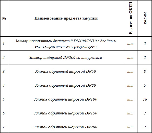Водоканал Ленинградской области закупает трубопроводную арматуру