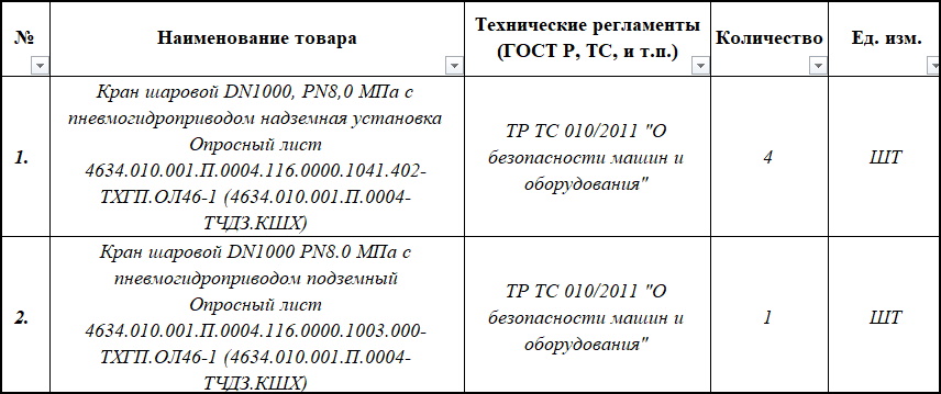 5 единиц шаровых кранов подземной и надземной установки объявлены в качестве тендера ПАО «Газпром»