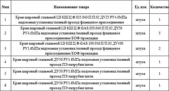 АО «Газпром газораспределение Кострома» требуются шаровые краны бренда LD