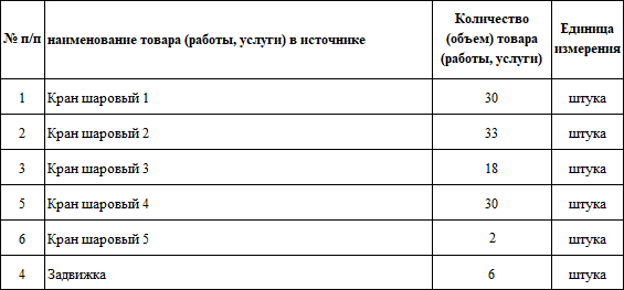 Трубопроводная арматура представлена на сайте Госзакупок в виде тендера МКП «Воронежтеплосеть»