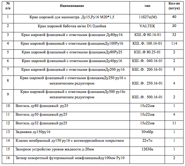 Компания «Каскад-энерго» проводит тендер на поставку запорной арматуры