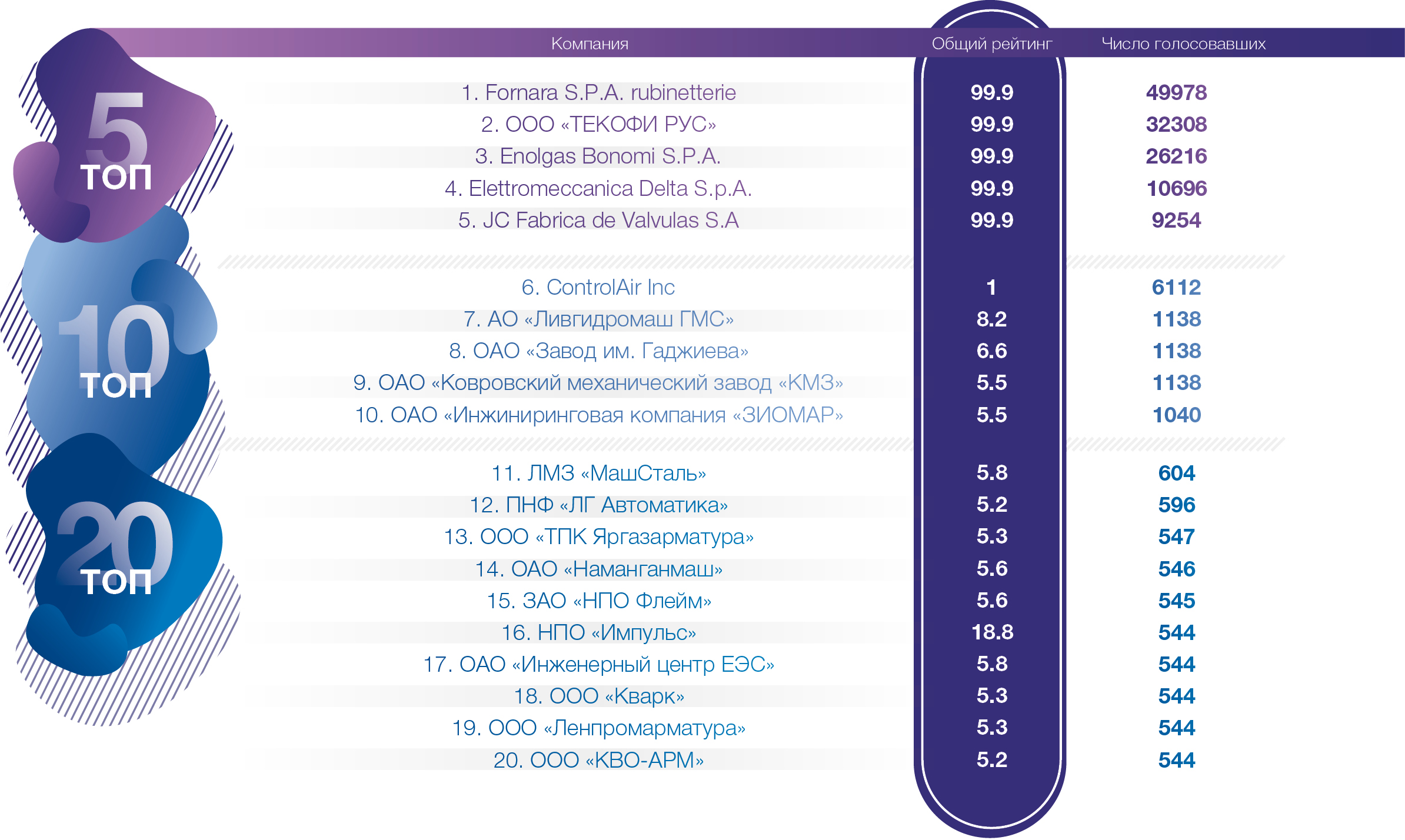 Медиагруппа ARMTORG. Рейтинги и отзывы о заводах трубопроводной арматуры №1 (94)