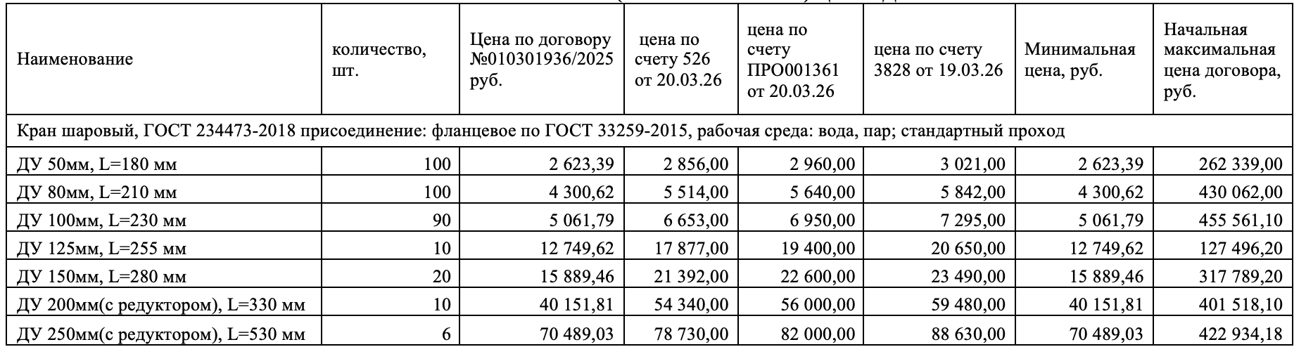 Требуется поставщик шаровых кранов для нужд АО &laquo;Ярославские энергетические системы&raquo;