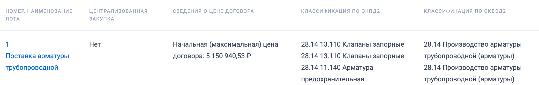 Компания &laquo;Газпром газораспределение Владикавказ&raquo; закупает трубопроводную арматуру
