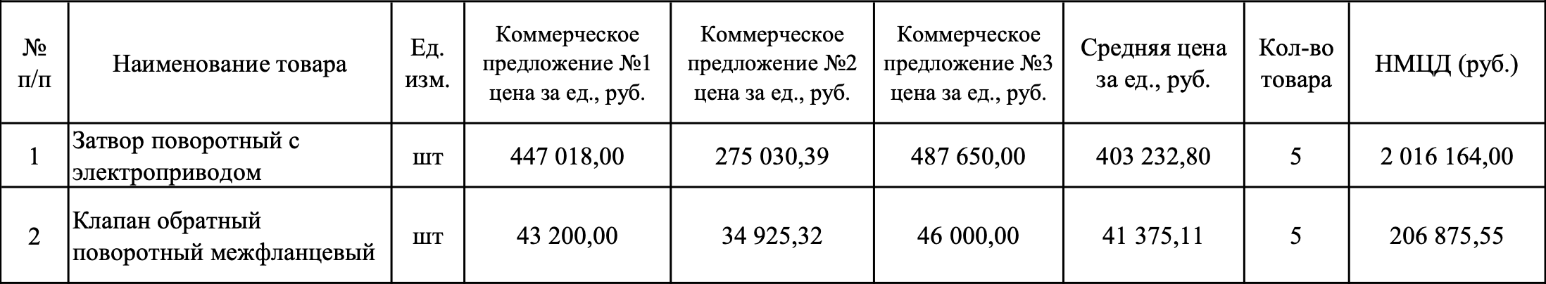 СГМУП &laquo;Горводоканал&raquo; организовало конкурсные торги на поставку запорной арматуры