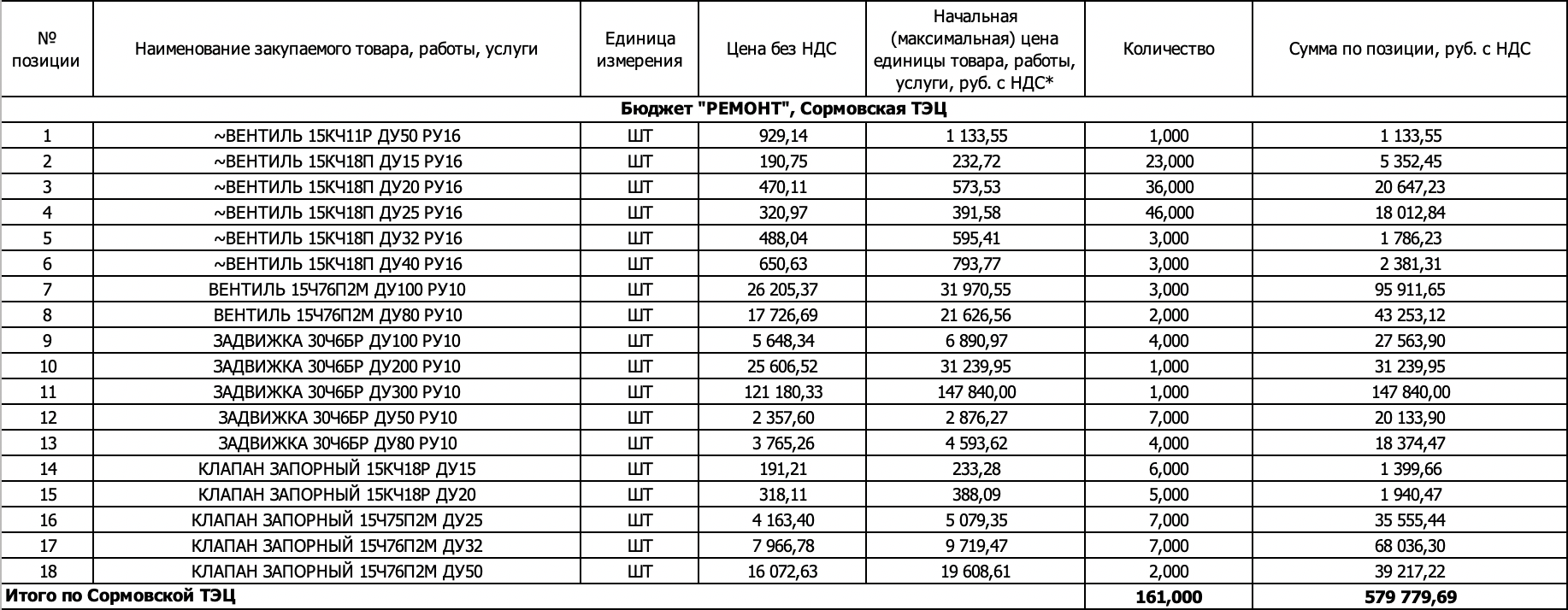ПАО &laquo;Т Плюс&raquo; организовало тендер на поставку чугунной запорной арматуры для нужд филиала &laquo;Нижегородский&raquo;