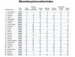 РФ обошла Китай и Великобританию в рейтинге самых инновационных экономик